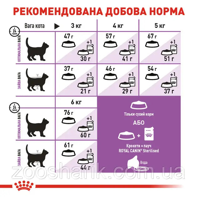 Royal Canin Sterilised 10кг Роял Канін для кастрованих котів і стерилізованих кішок