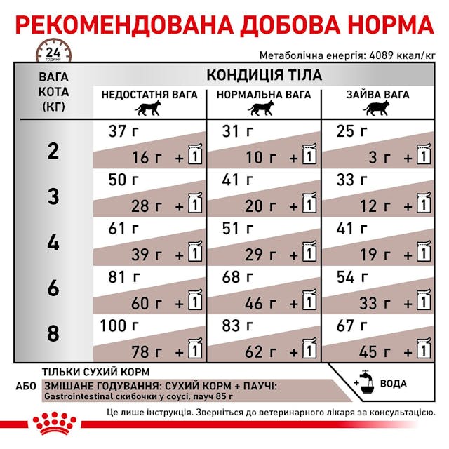 Royal Canin Gastrointestinal 0,4кг.