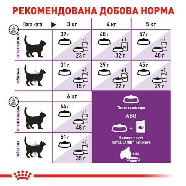 Royal Canin Sensible 33 0,4кг.