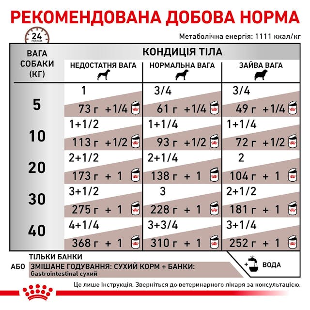 Royal Canin Gastrointestinal 400g.