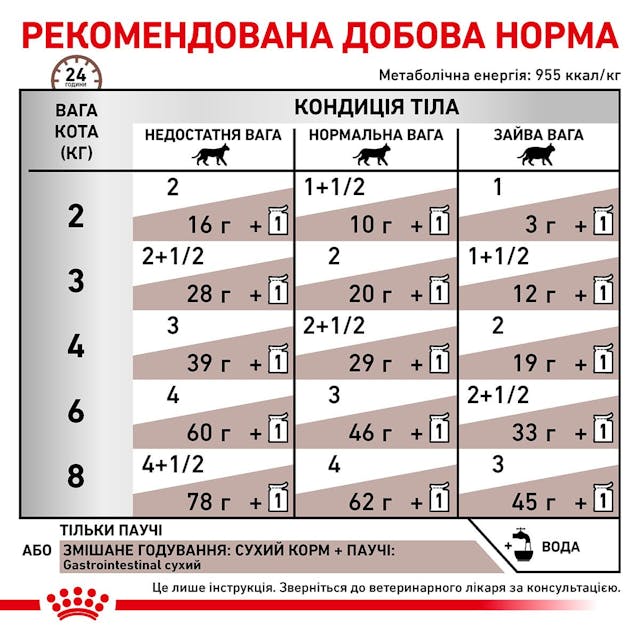 Royal Canin Gastrointestinal
